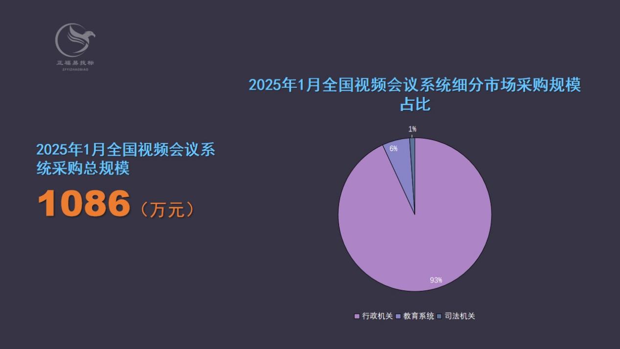 2025年1月全国视频会议系统采购额1086万元0.jpeg