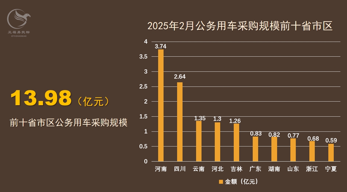 2月公务用车采购数据