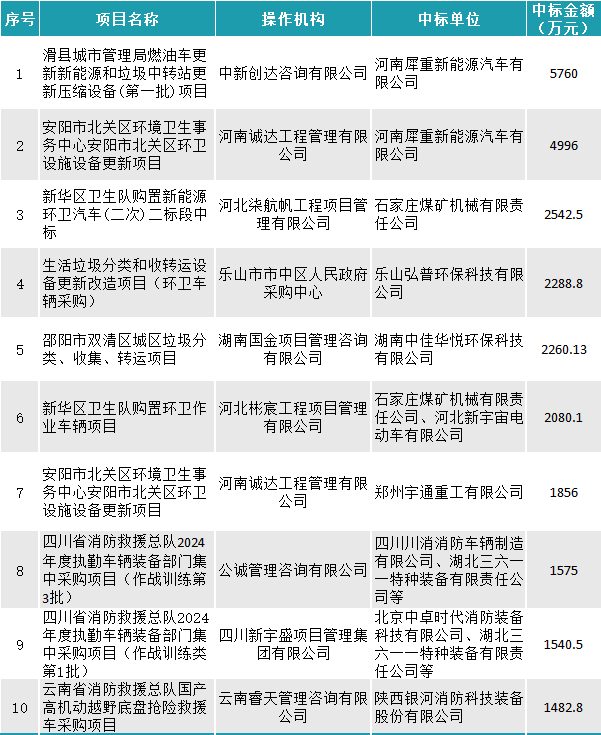 2月公务用车采购数据