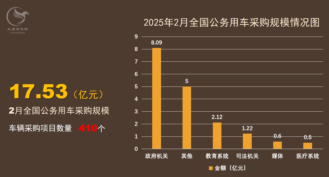 2月公务用车采购数据