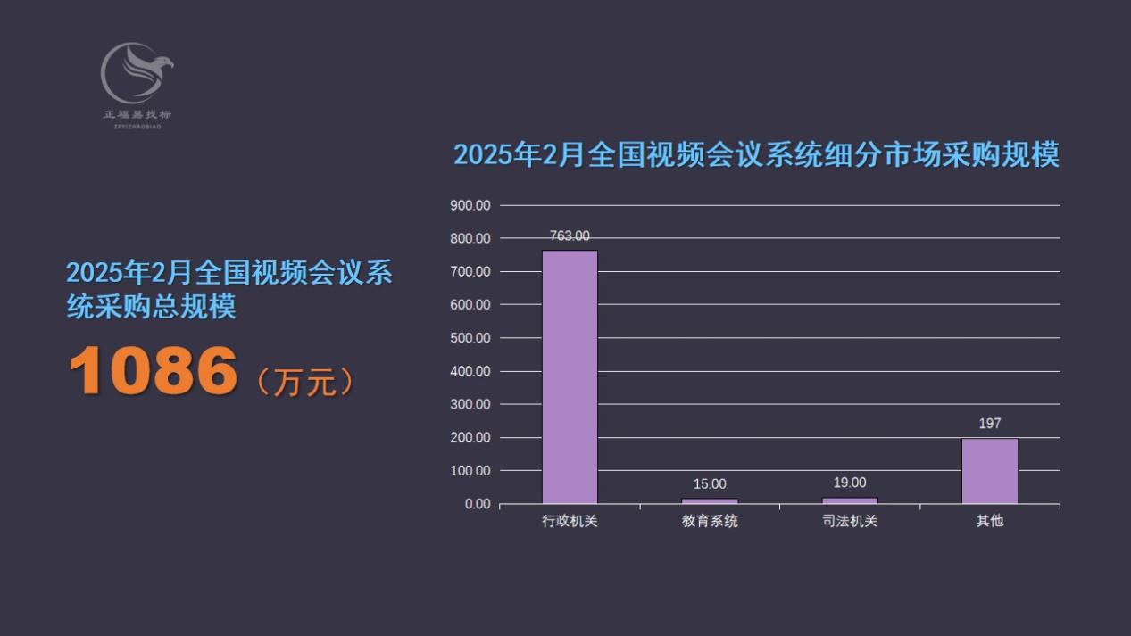 2025年2月全国视频会议系统采购额993万元