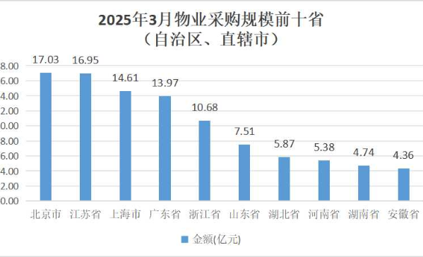 2025年3月物业采购规模逾140亿元