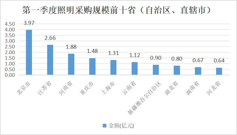 2025年第一季度全国照明采购规模约20.64亿元