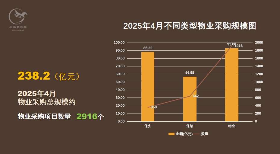 2025年4月物业采购规模逾238亿元