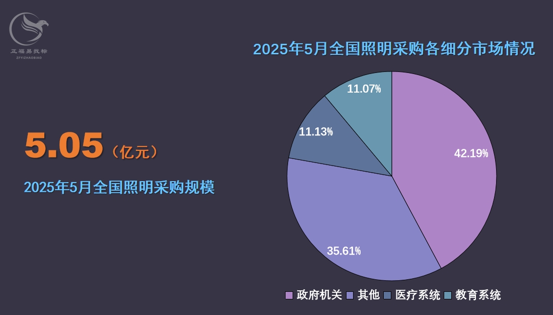 5月照明采购数据