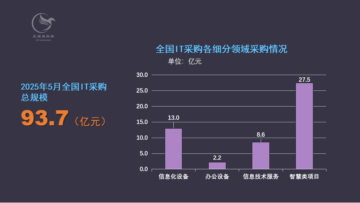 2025年5月全国IT采购细分领域.png