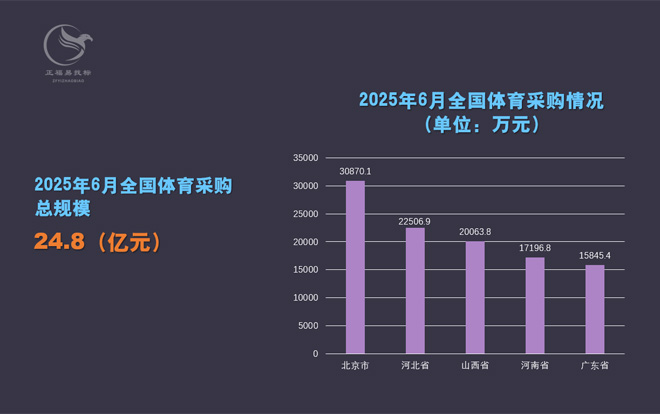 6月全国体育采购数据地区前五