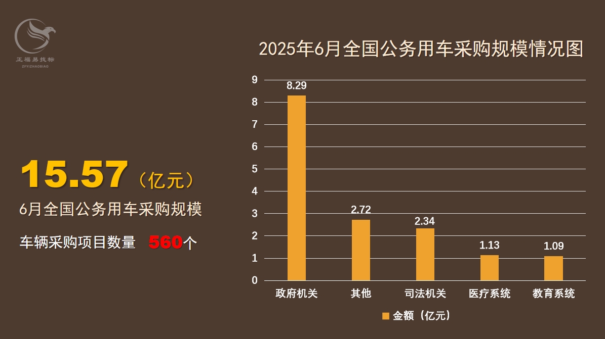 2025年6月全国公务用车采购规模超15亿元2.jpeg