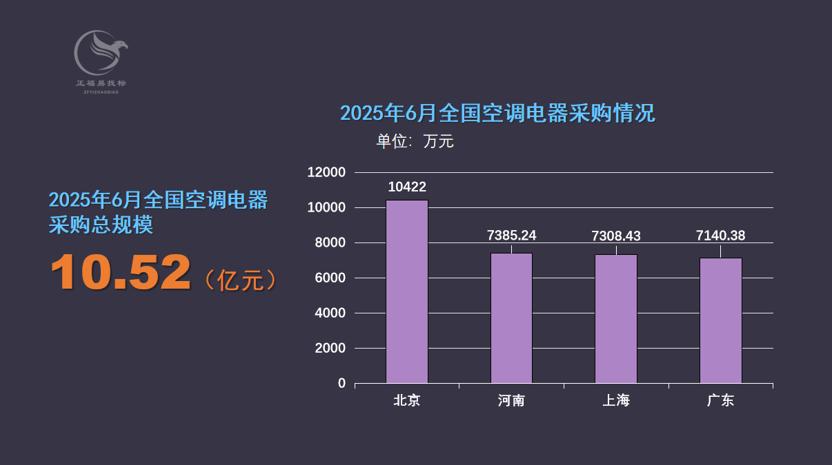 2025年6月全国空调电器采购规模10.52亿元0.png