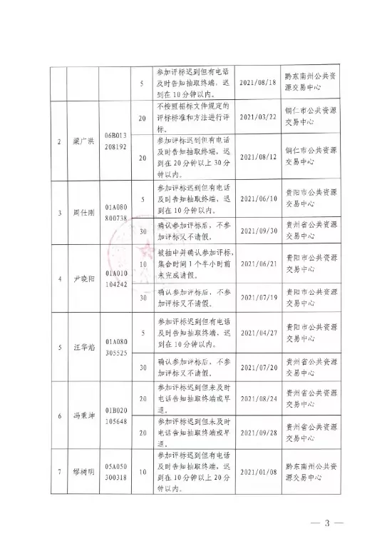 贵州评审专家通报