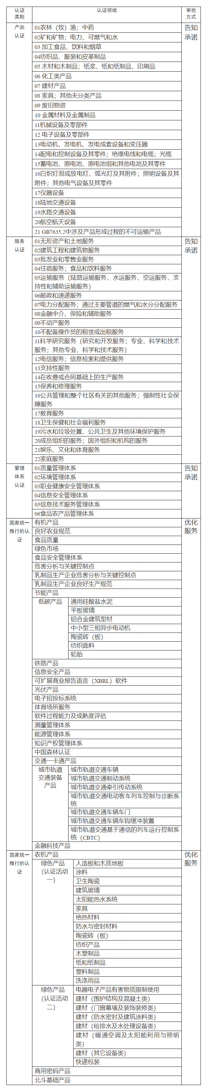 实行告知承诺及优化审批服务的认证领域目录