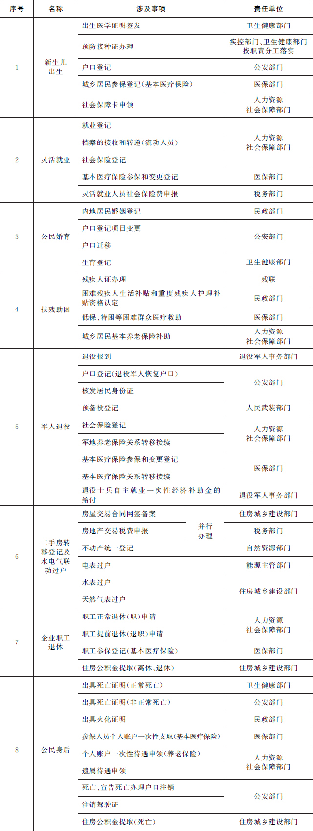 个人政务服务一件事一次办事项基础清单