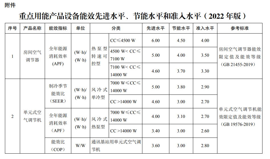 重点用能产品设备能效先进水平、节能水平和准入水平