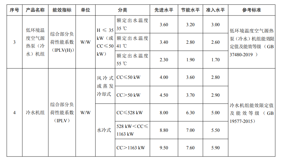 重点用能产品设备能效先进水平、节能水平和准入水平