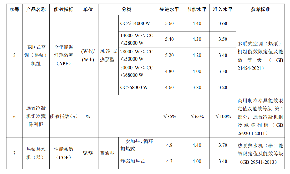 重点用能产品设备能效先进水平、节能水平和准入水平