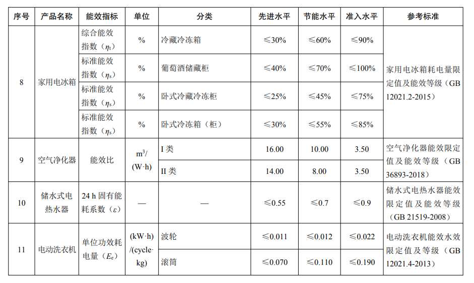 重点用能产品设备能效先进水平、节能水平和准入水平