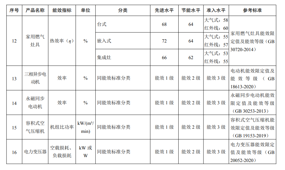 重点用能产品设备能效先进水平、节能水平和准入水平