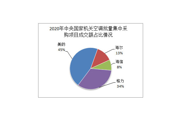 2020年中央机关批量集中采购6599台空调