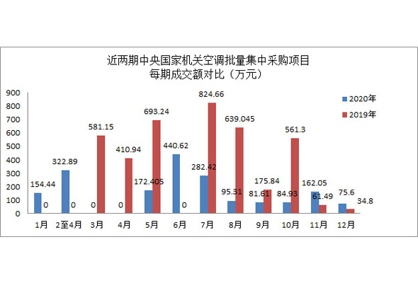 2020年中央机关批量集中采购6599台空调