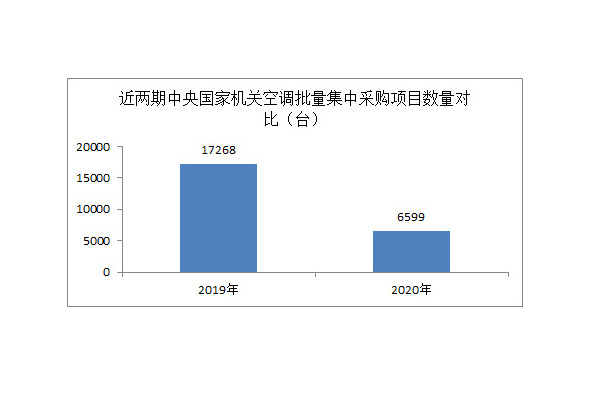 2020年中央机关批量集中采购6599台空调