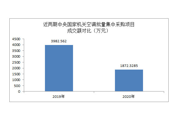 2020年中央机关批量集中采购6599台空调