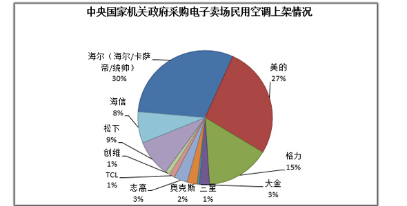 电子卖场民用空调