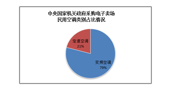 定速空调数据