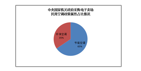 节能空调数据