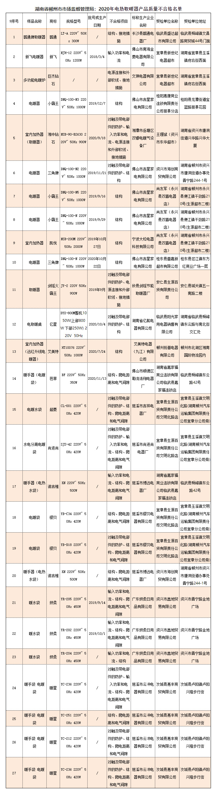 2020年电热取暖器产品质量不合格名单