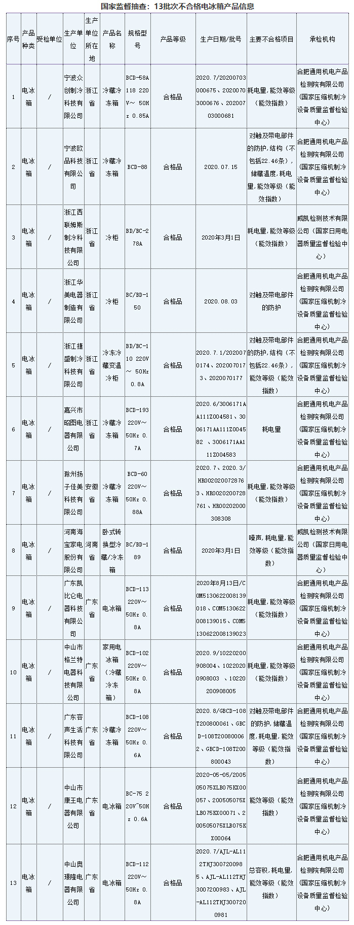 13批次不合格电冰箱产品信息