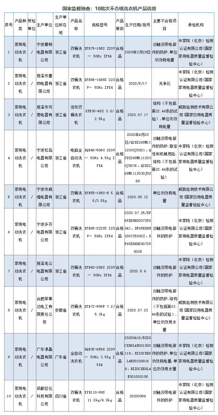 10批次不合格洗衣机产品信息