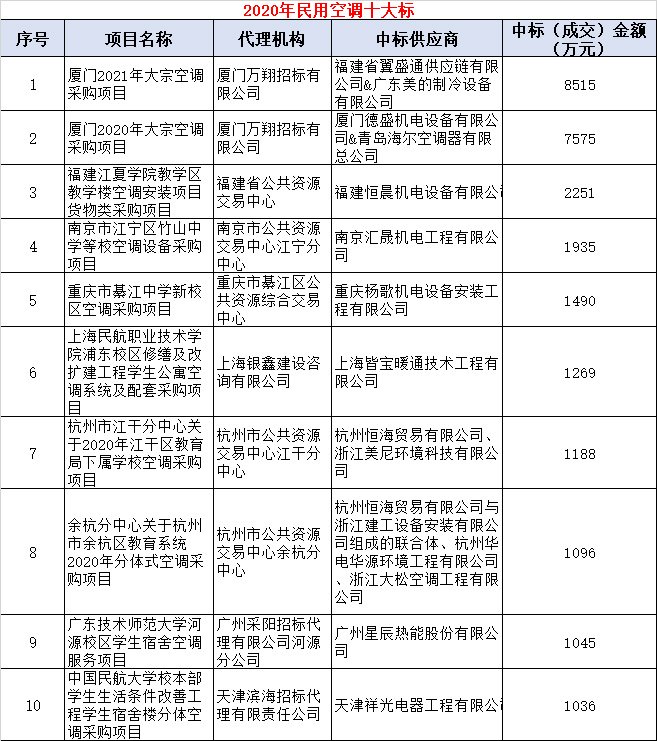 民用空调十大标