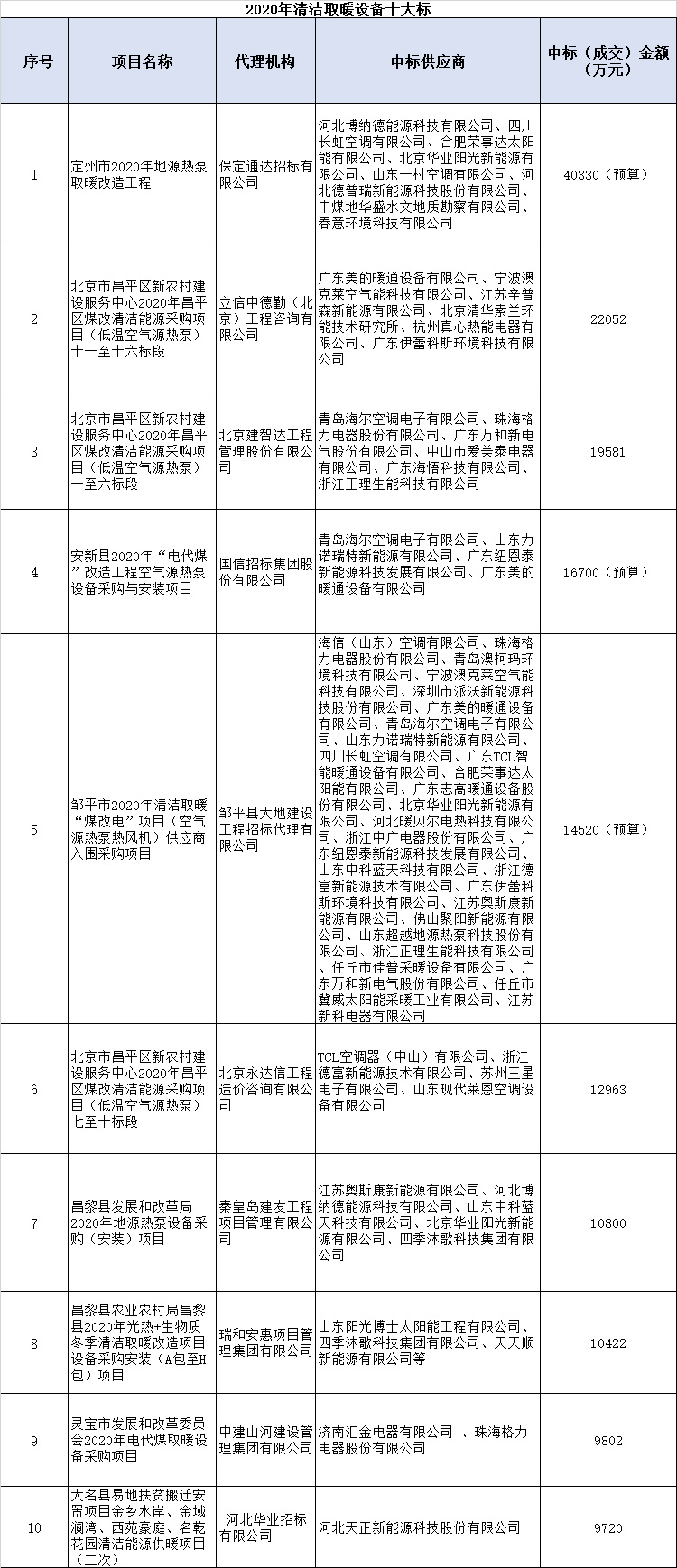 清洁取暖设备十大标