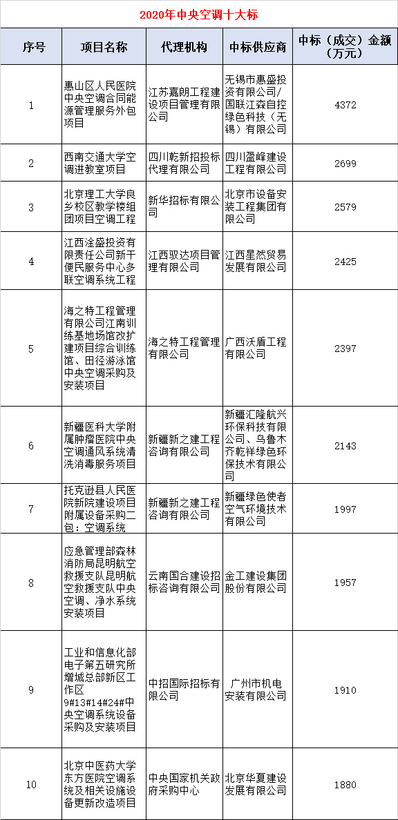 中央空调十大标