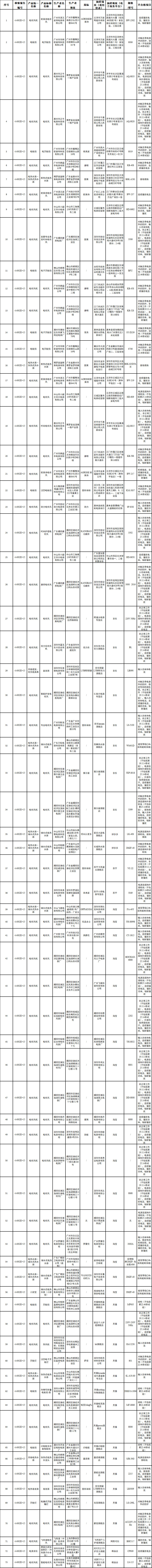 广东不合格产品名单