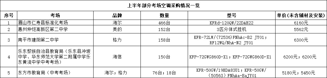 部分学校空调采购参数