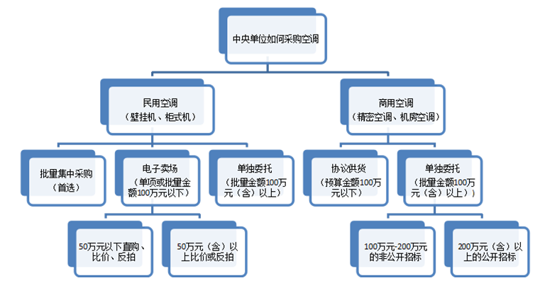 国采中心空调采购