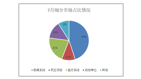 7月细分市场类型