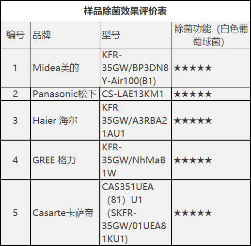 15款健康类空调样品测试，真实情况如何？