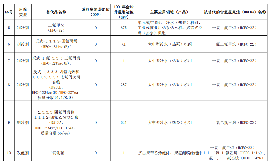 制冷剂替代