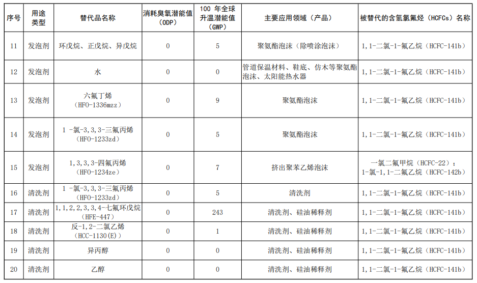 制冷剂替代