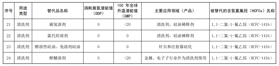 制冷剂替代