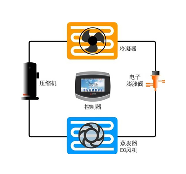 高热密度机房用什么产品更节能？