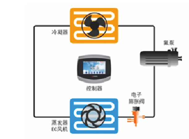 高热密度机房用什么产品更节能？