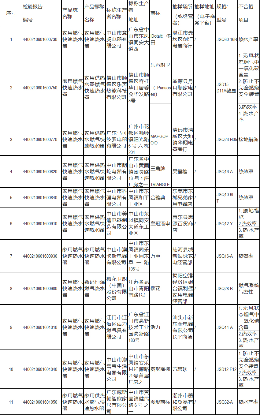 燃气热水器不合格名单