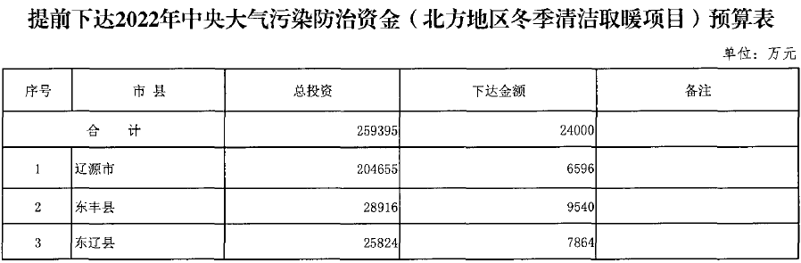 吉林提前下达2022年冬季清洁取暖项目资金预算