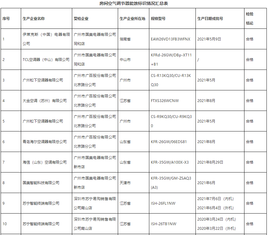 房间空气调节器能效标识情况汇总表