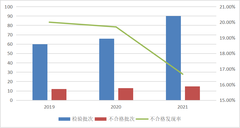 电冰箱产品近3年国家监督抽查情况