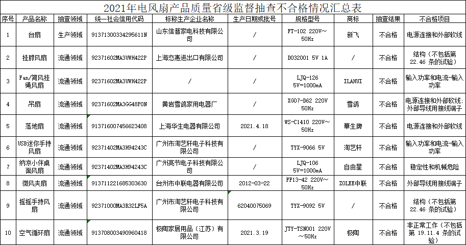 2021山东电风扇产品不合格名单