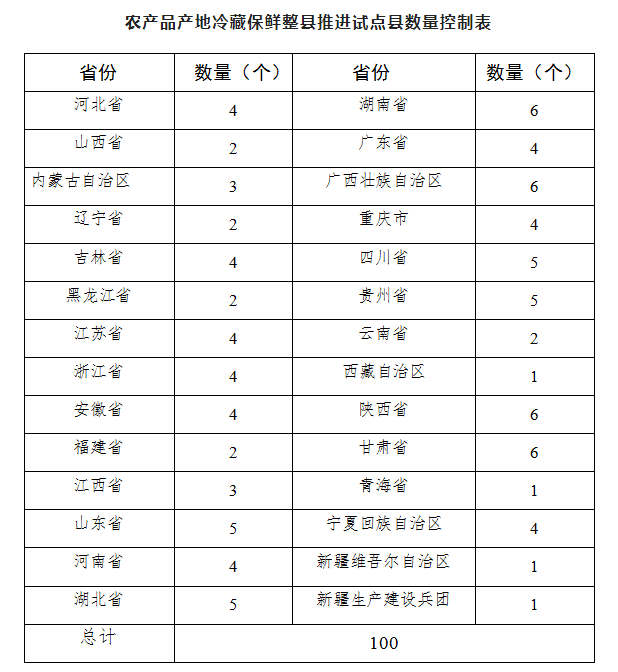 农产品产地冷藏保鲜整县推进试点县数量控制